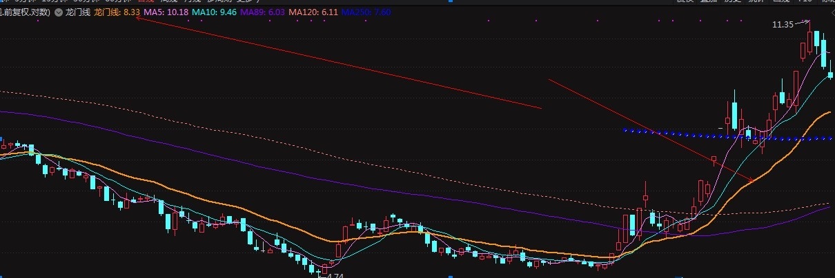龙门线，源自一线天筹码指标，没有加密