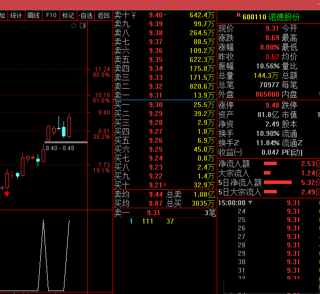 大阳回调（通达信公式 选股 有截图 源码）