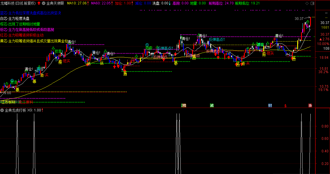 金典龙虎打板（通达信公式 副图 实测图 源码）