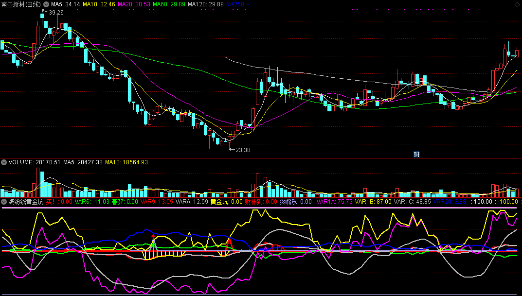 缤纷线黄金坑指标（副图 通达信公式 实测图）加密，源码无未来