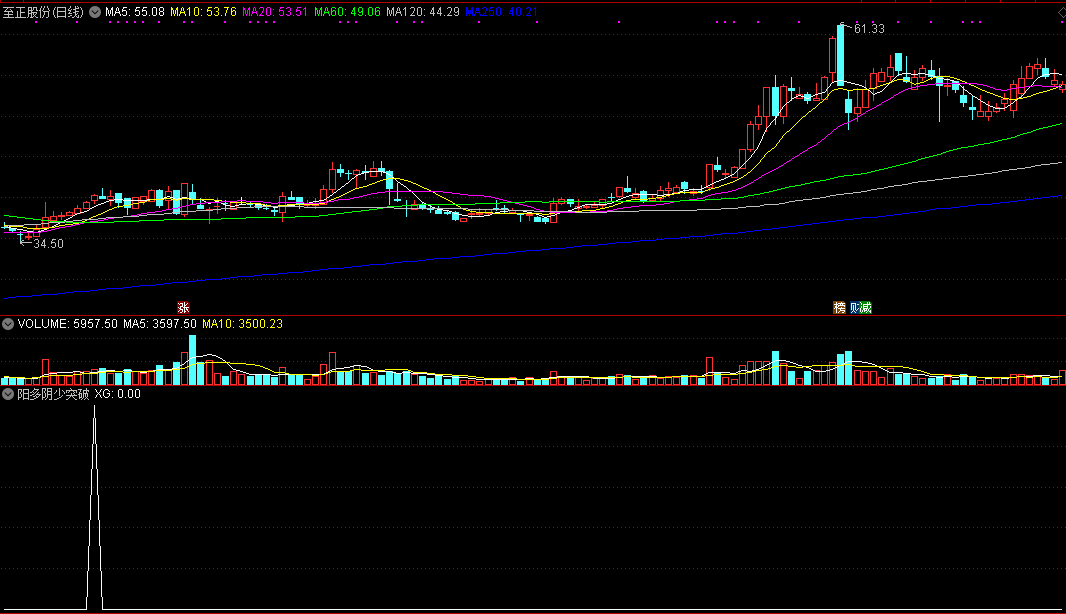 【原创】十三日阳多阴少+突破当天买入多头突破副图（通达信指标 副图 公式源码 实测图）