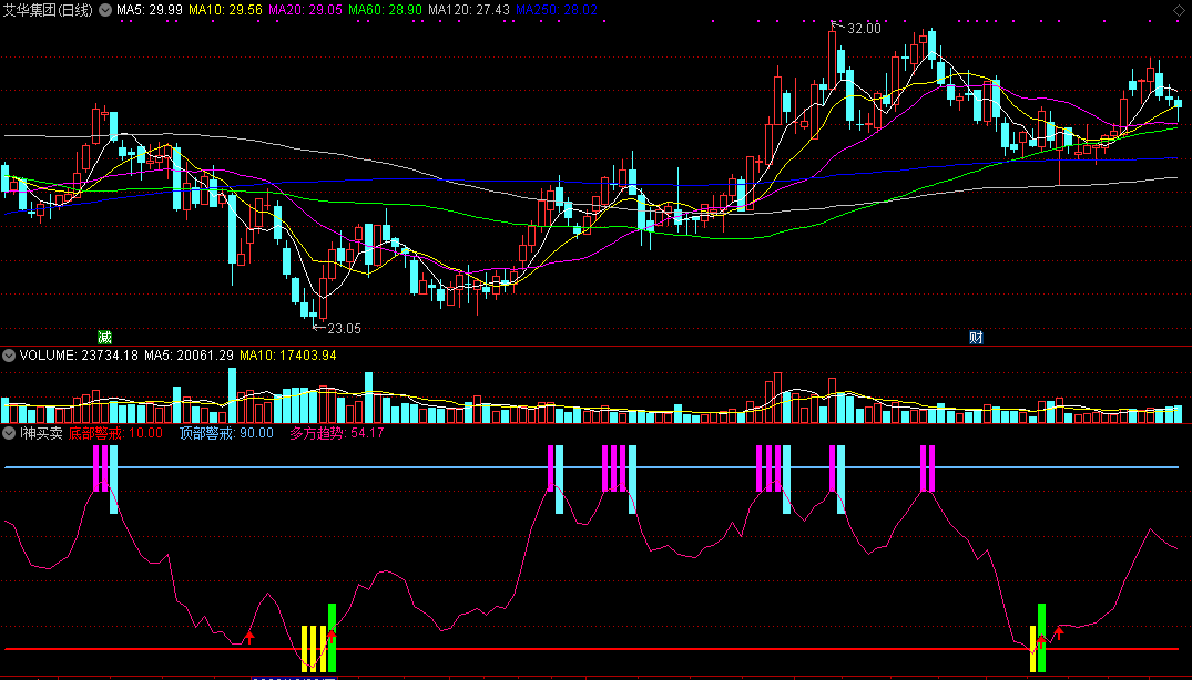 i神买卖，不错指标的源码（副图 通达信 效果图）