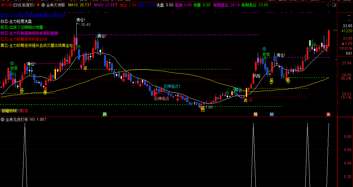 金典龙虎打板（通达信公式 副图 实测图 源码）