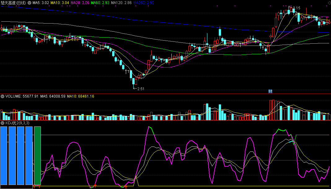 kdj优化之二（通达信指标 副图 公式源码 实测图）