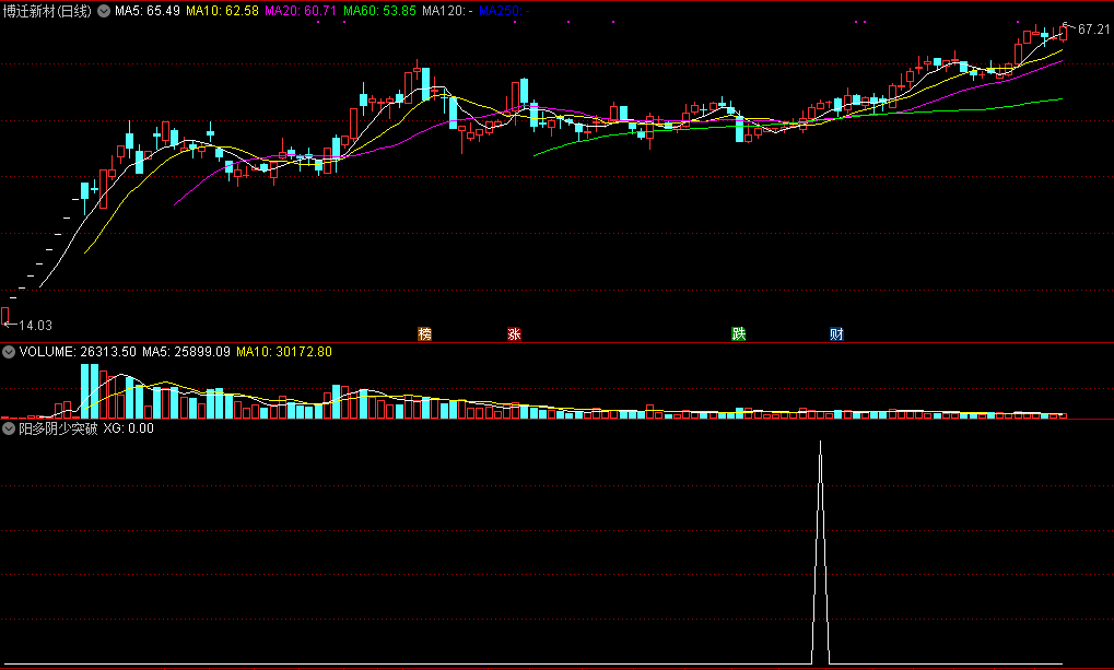【原创】十三日阳多阴少+突破当天买入多头突破副图（通达信指标 副图 公式源码 实测图）