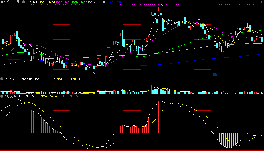 长线见涨（同花顺公式 副图指标 效果图 源码）