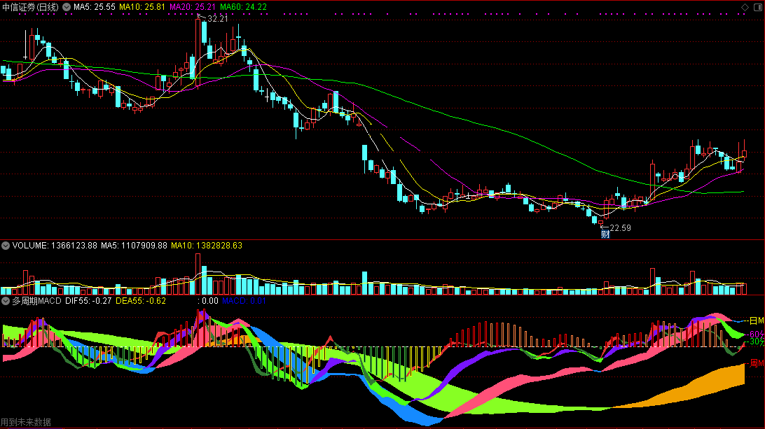 多周期kd、cci、macd共振指标（副图 通达信 贴图）加密源码，不限时