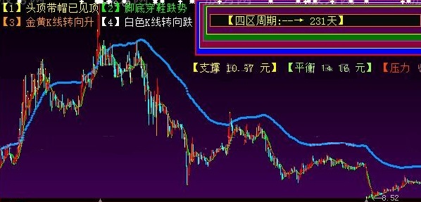 看股价转向升跌非常不错的k线上涨下跌趋势主图公式