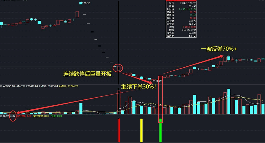 通达信指标——跌出来的暴发户（副图 选股 实测图）源码不加密