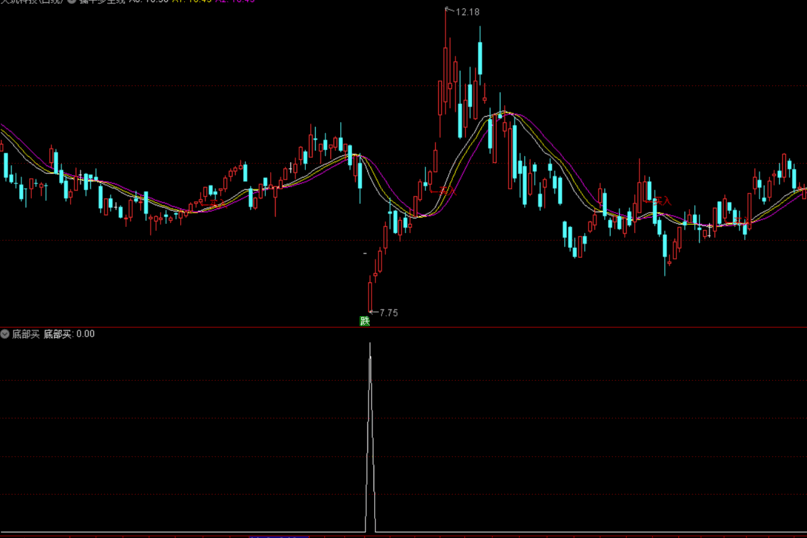 底部买选股指标，自己一直在用，那成功率还不错！