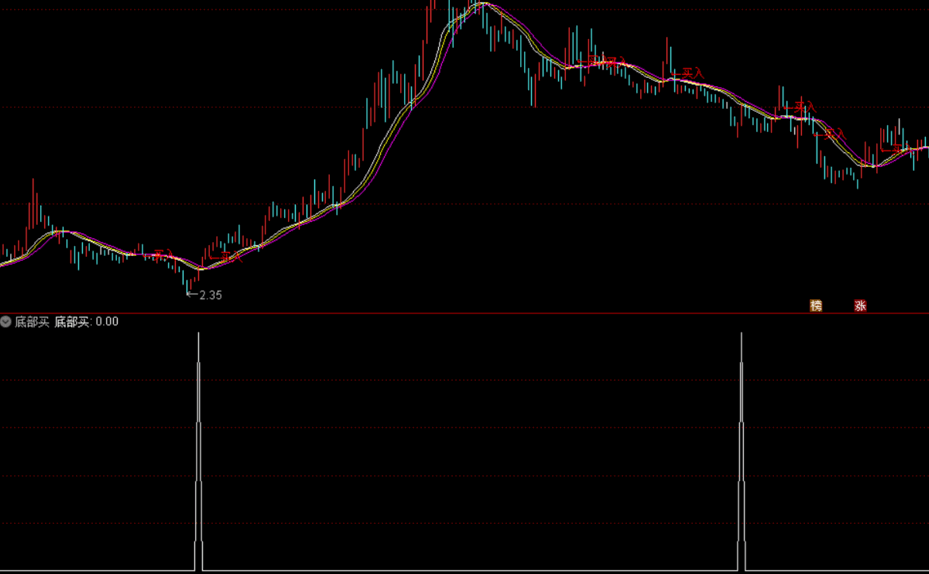 底部买选股指标，自己一直在用，那成功率还不错！