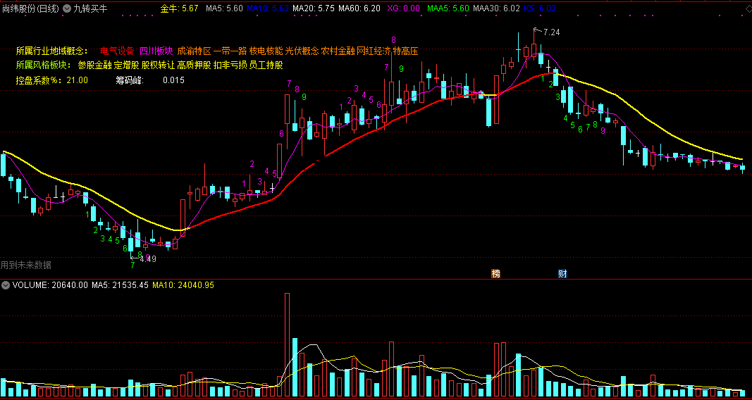 九转买牛（通达信指标 主图 公式源码 实测图）