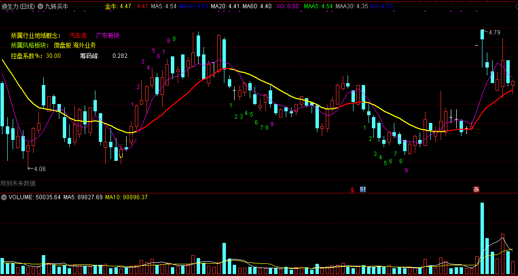 九转买牛（通达信指标 主图 公式源码 实测图）