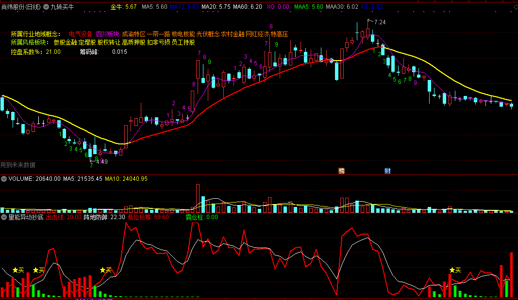 量能异动抄底指标（副图 通达信 实测图）加密源码不限时