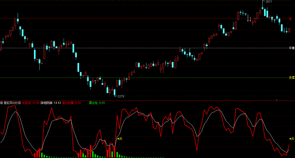 量能异动抄底指标（副图 通达信 实测图）加密源码不限时