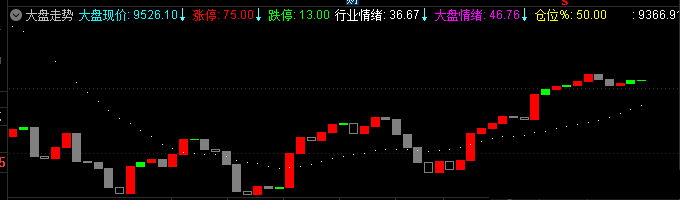 发一个关于大盘情绪指标（副图 通达信 实测图），需要的可以下载