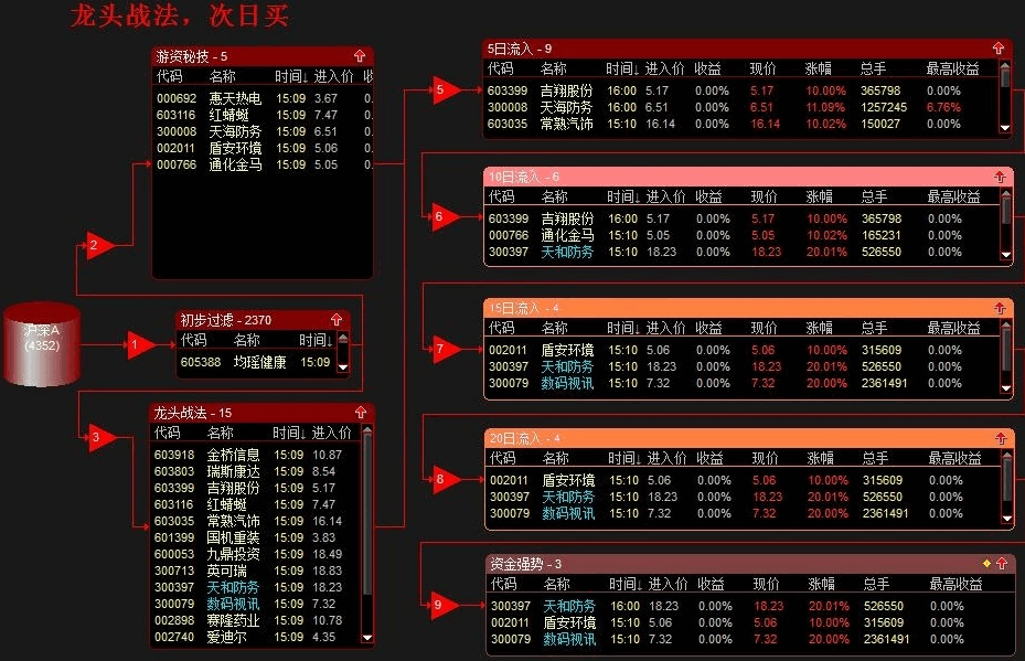 龙头战法的资金流入筛选公式及股池（需通达信l2数据支持）