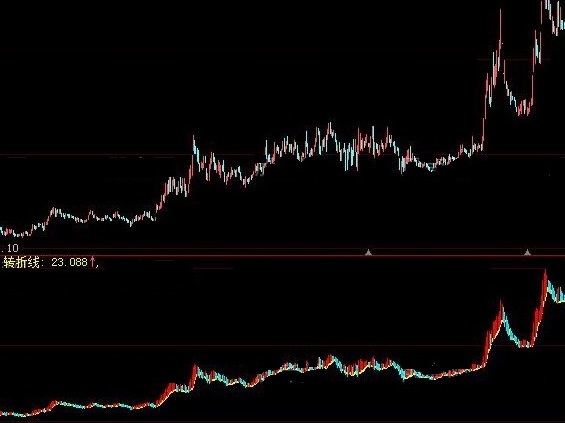 自己用来判断趋势方向比较好的k线强度转折线副图公式