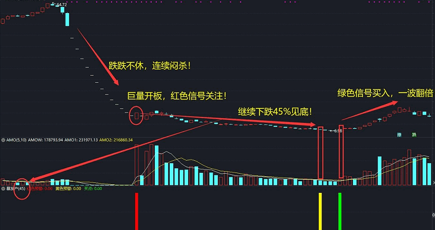 通达信指标——跌出来的暴发户（副图 选股 实测图）源码不加密