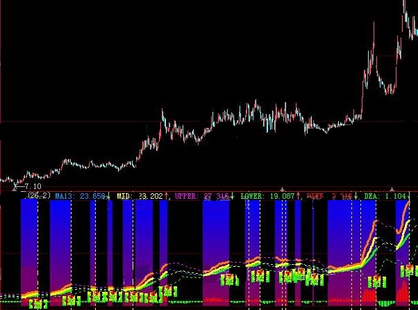 用boll与macd叠加组成的不坐过山车主图公式