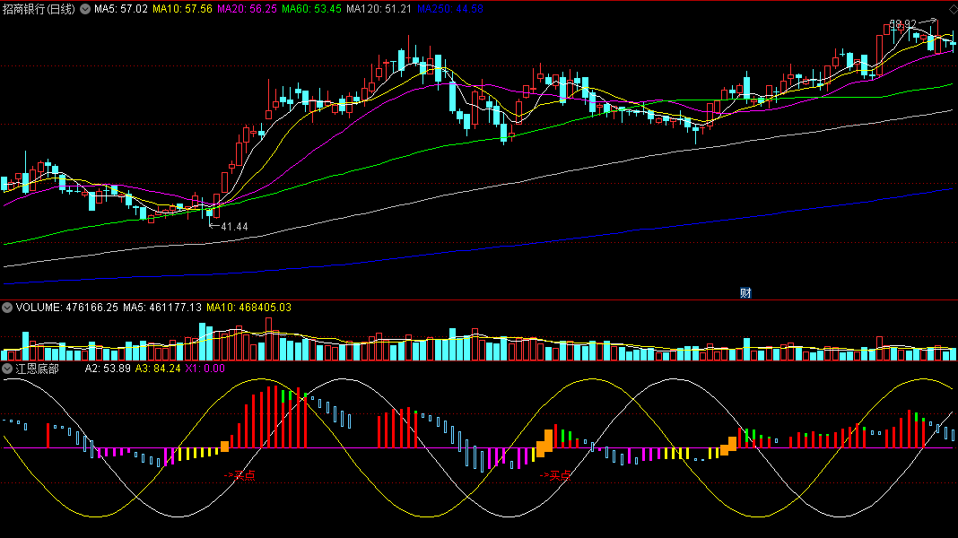 江恩底部找买点（同花顺公式 副图指标 效果图 源码）
