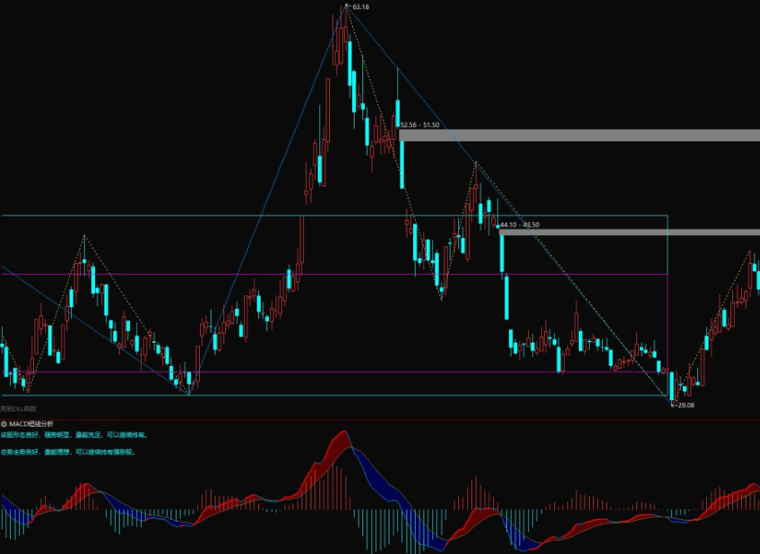 【macd加量能分析提示】副图指标，无密码，无加密，源码可自由编辑