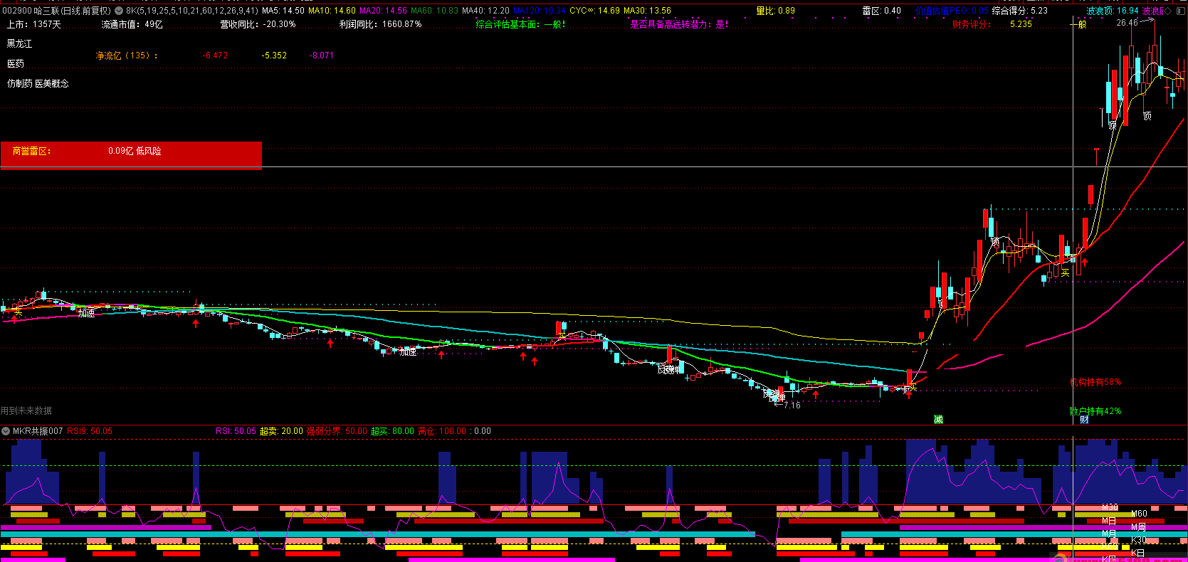 【三指标多周期共振】副图指标，macd+kdj+rsi组合改编，通达信，源码