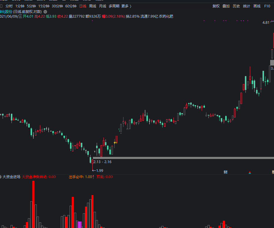 【资金进场出手必中】指标，副图，通达信，无未来