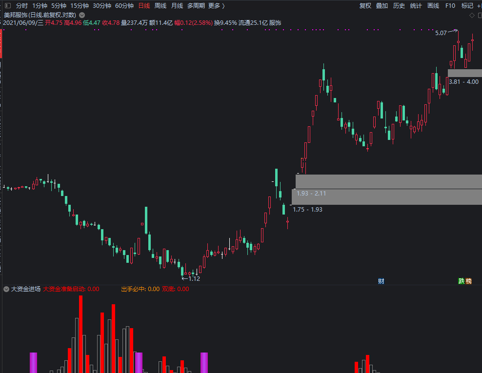 【资金进场出手必中】指标，副图，通达信，无未来