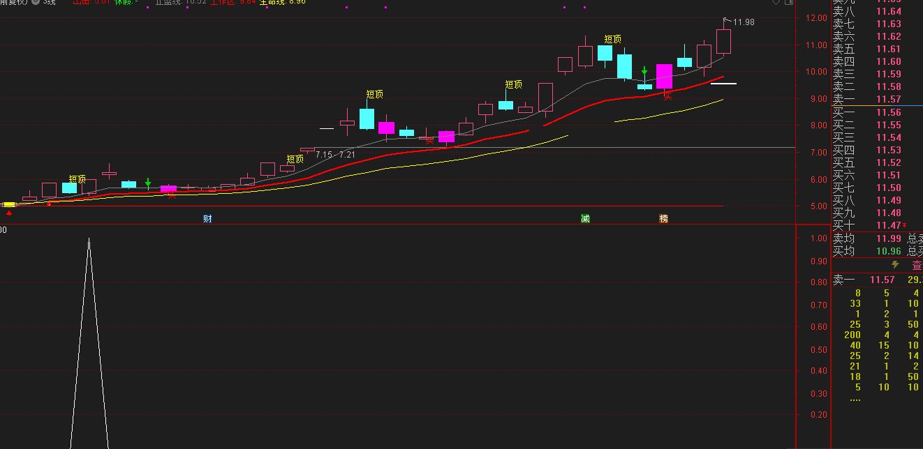短底突破选股，突破选股（通达信公式 副图 实测图 源码）