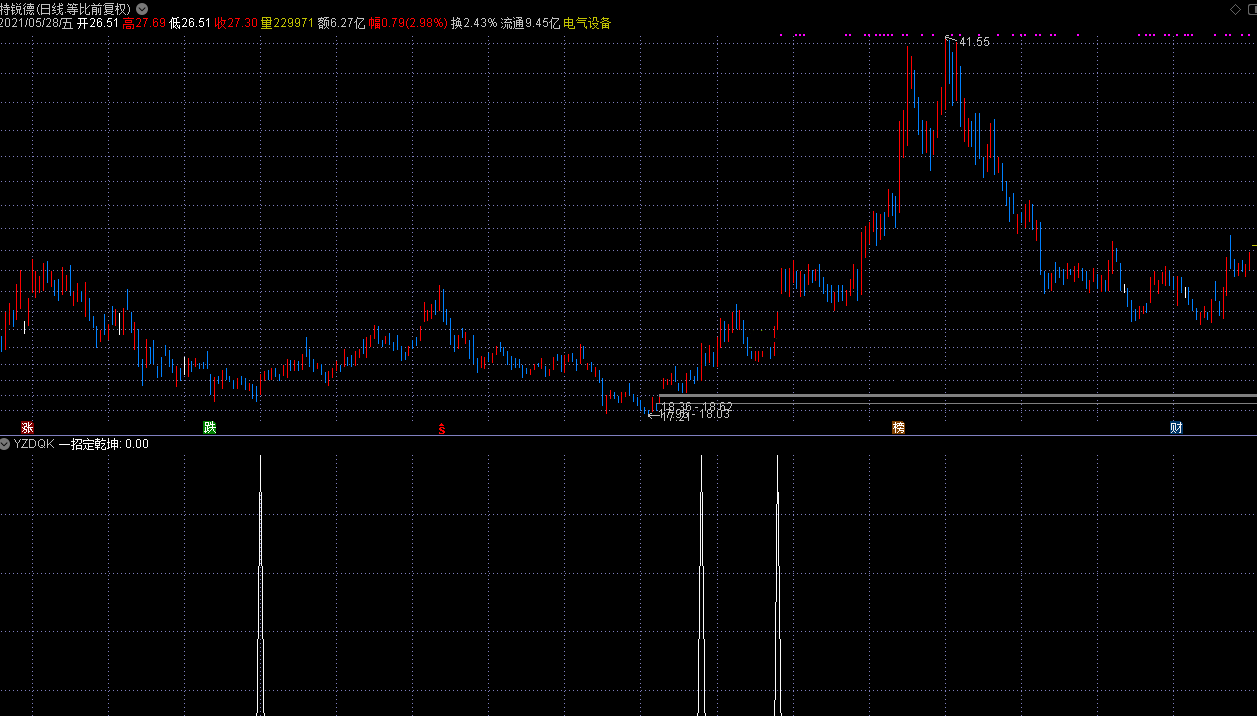一招定乾坤yzdqk选股（通达信公式 副图/选股 实测图 源码）
