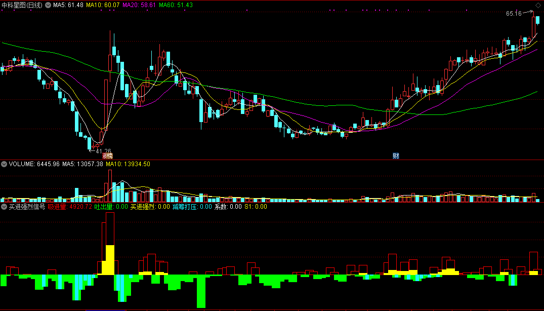 照专家经典理论编写出来的买进强烈信号副图公式