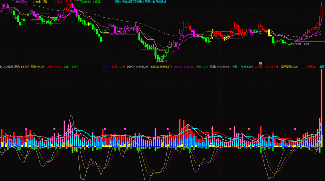 ddx加主力量指标（副图 通达信 源码），不加密，未来函数画图