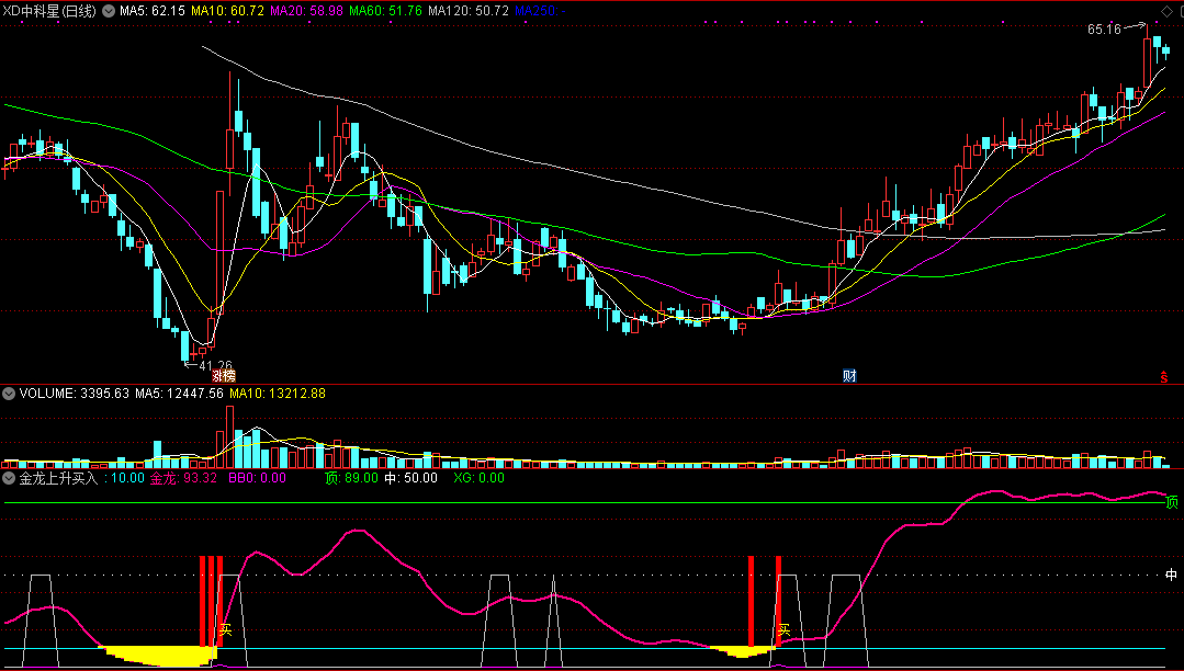 金龙上升买入（同花顺公式 副图指标 效果图 源码）