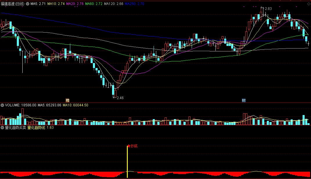 量化抄底买卖（同花顺公式 副图指标 效果图 源码）