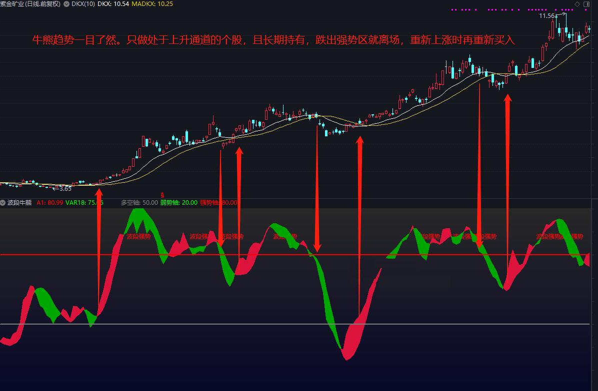 分享一个波段牛熊指标（副图 通达信 实测图），趋势一目了然，不加密无未来