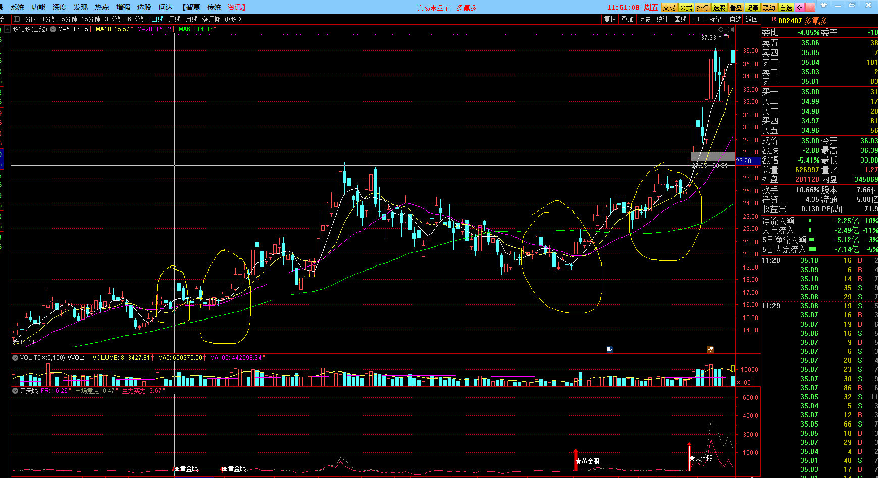 黄金眼-伏击涨停，找准备启动大牛股大妖股成功率高指标，选股副图源码，无未来，不加密
