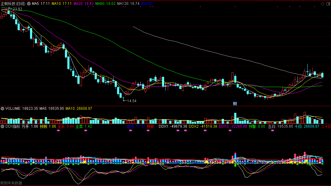 ddx加主力量指标（副图 通达信 源码），不加密，未来函数画图