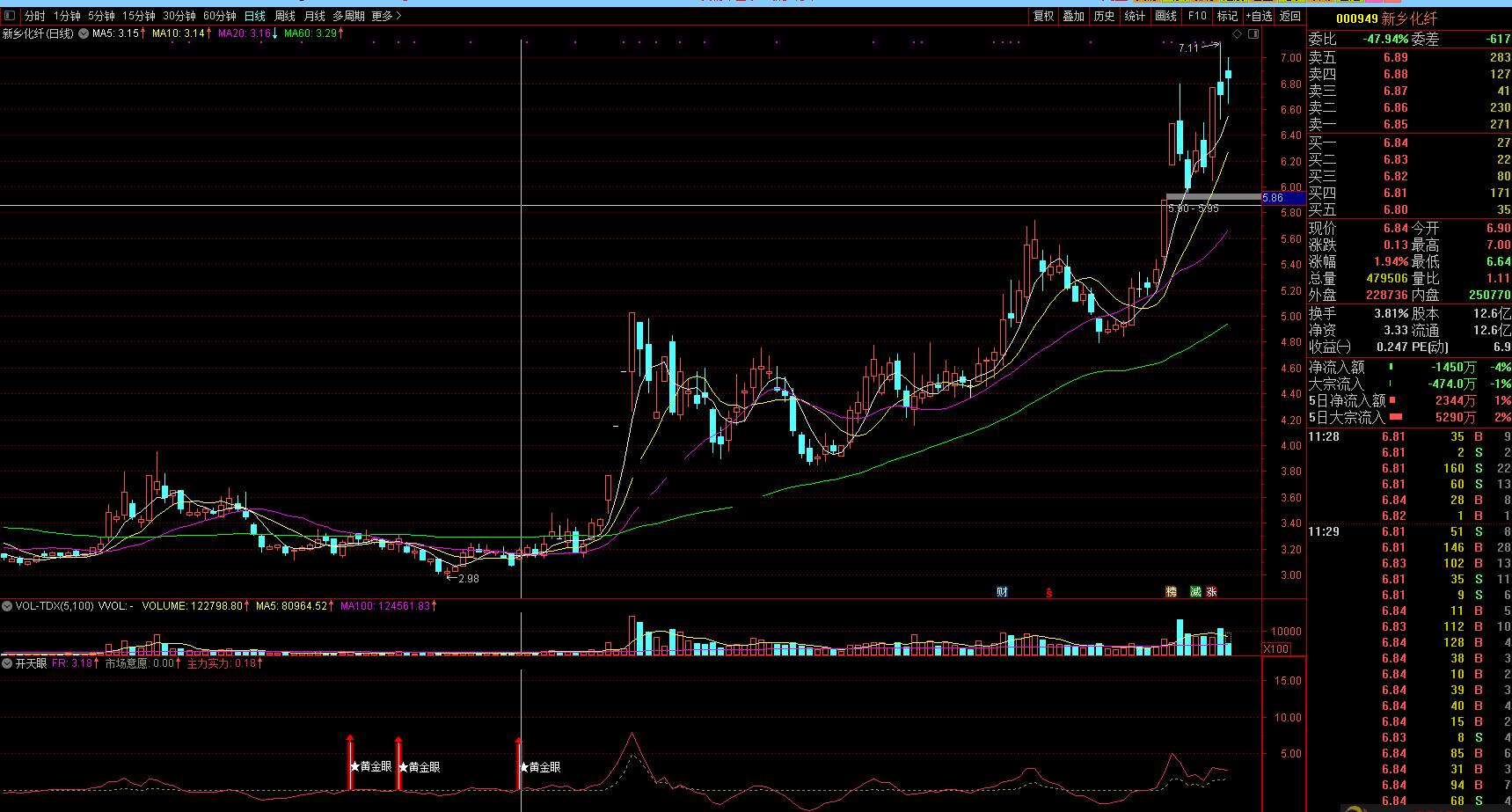 黄金眼-伏击涨停，找准备启动大牛股大妖股成功率高指标，选股副图源码，无未来，不加密