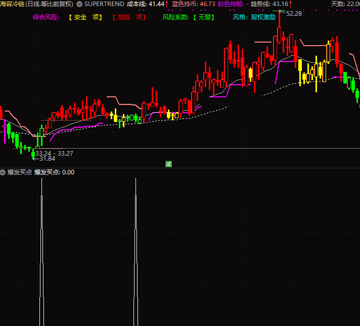 爆发买点选股公式，副图+通达信+源码，无未来函数