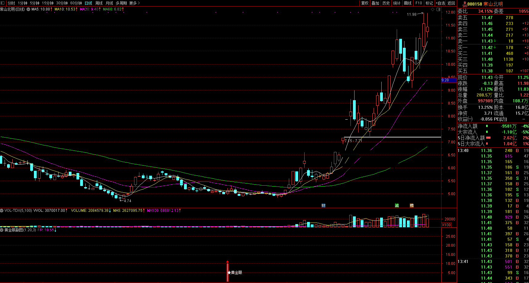 黄金眼-伏击涨停，找准备启动大牛股大妖股成功率高指标，选股副图源码，无未来，不加密