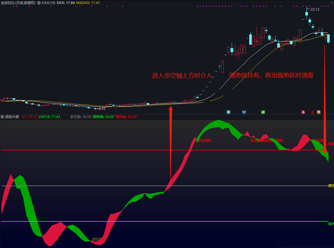分享一个波段牛熊指标（副图 通达信 实测图），趋势一目了然，不加密无未来