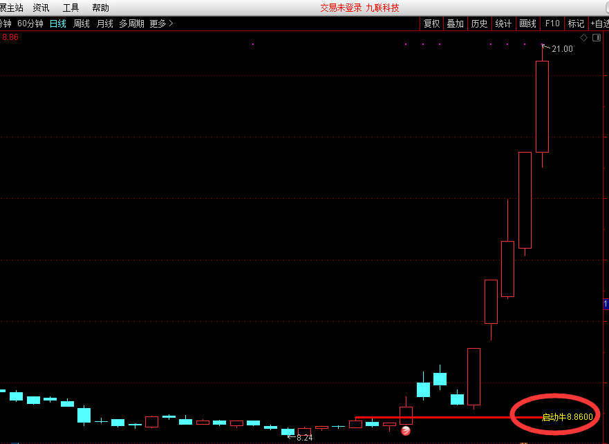 启动牛，6-12启动买点公式（通达信公式 副图 实测图 源码）