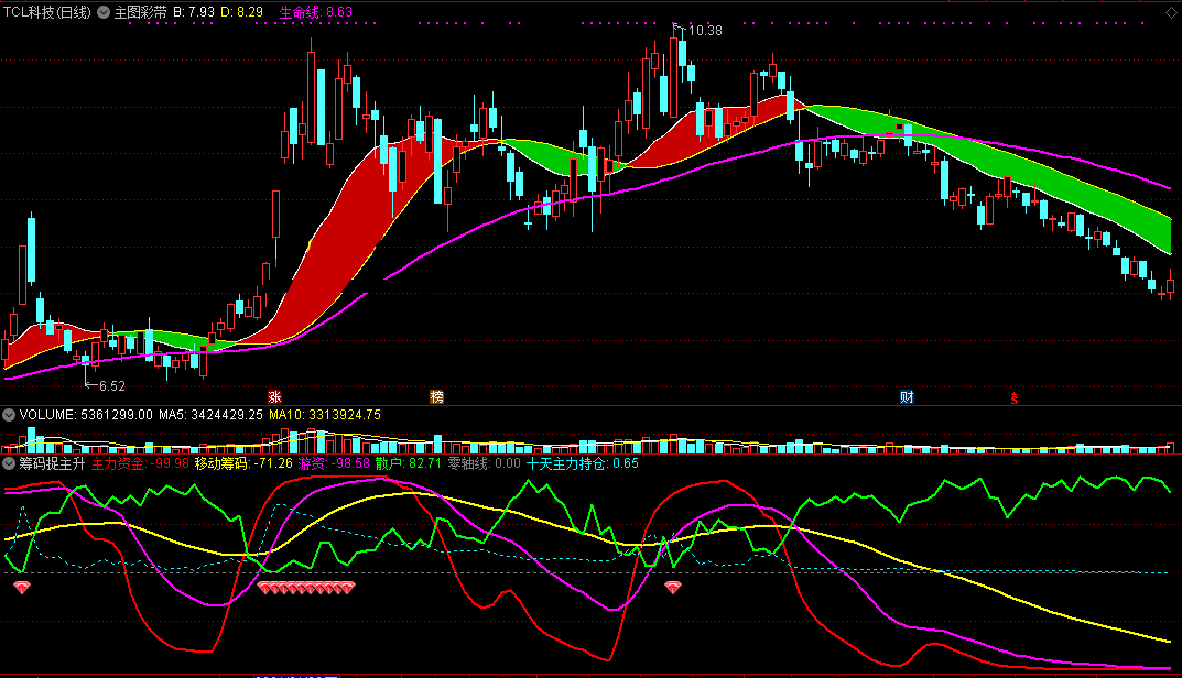 让牛股跑不了的筹码捉主升副图指标，通达信，源码，附图