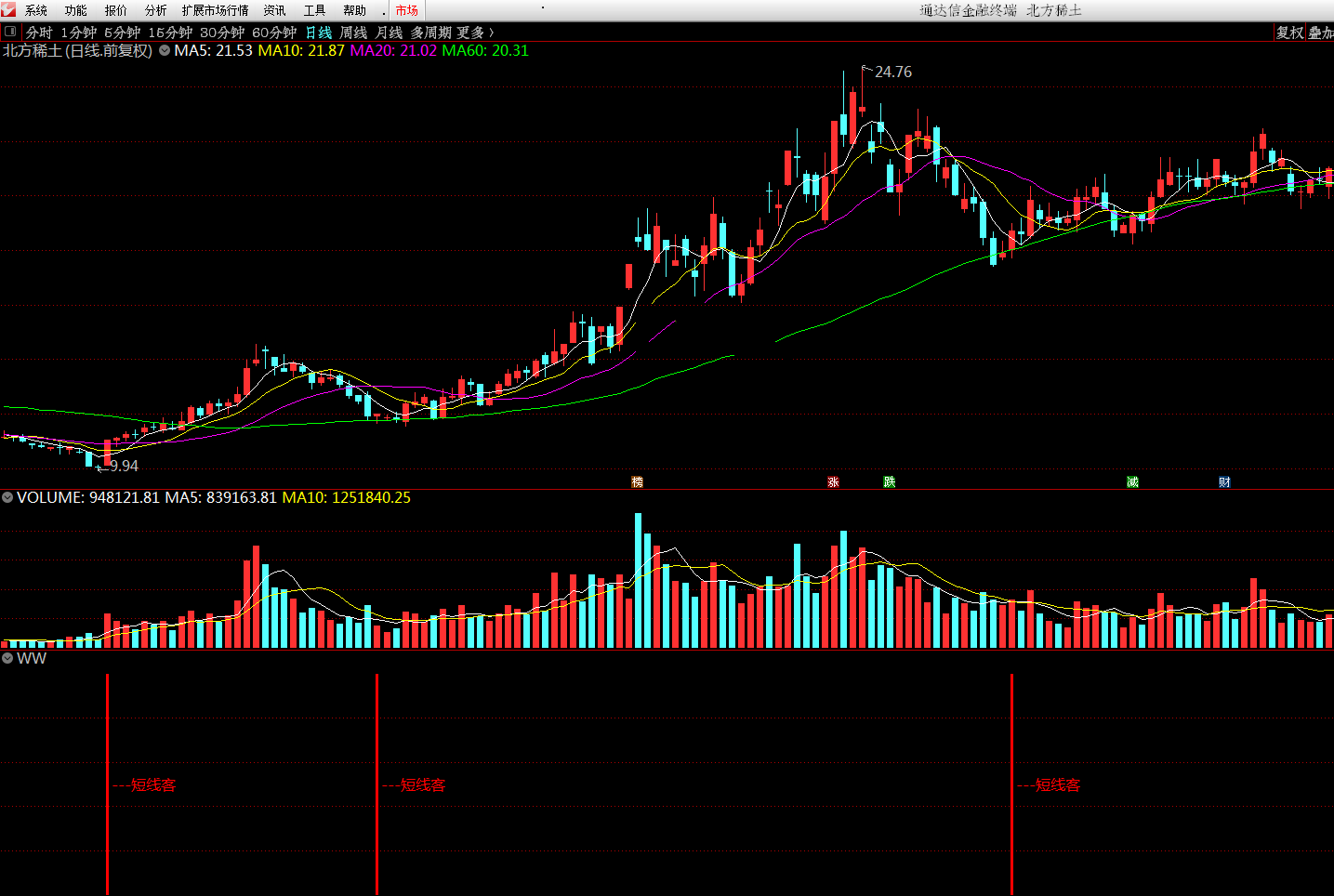 短线金手指，不贪就有赚（通达信公式 副图 实测图 源码）