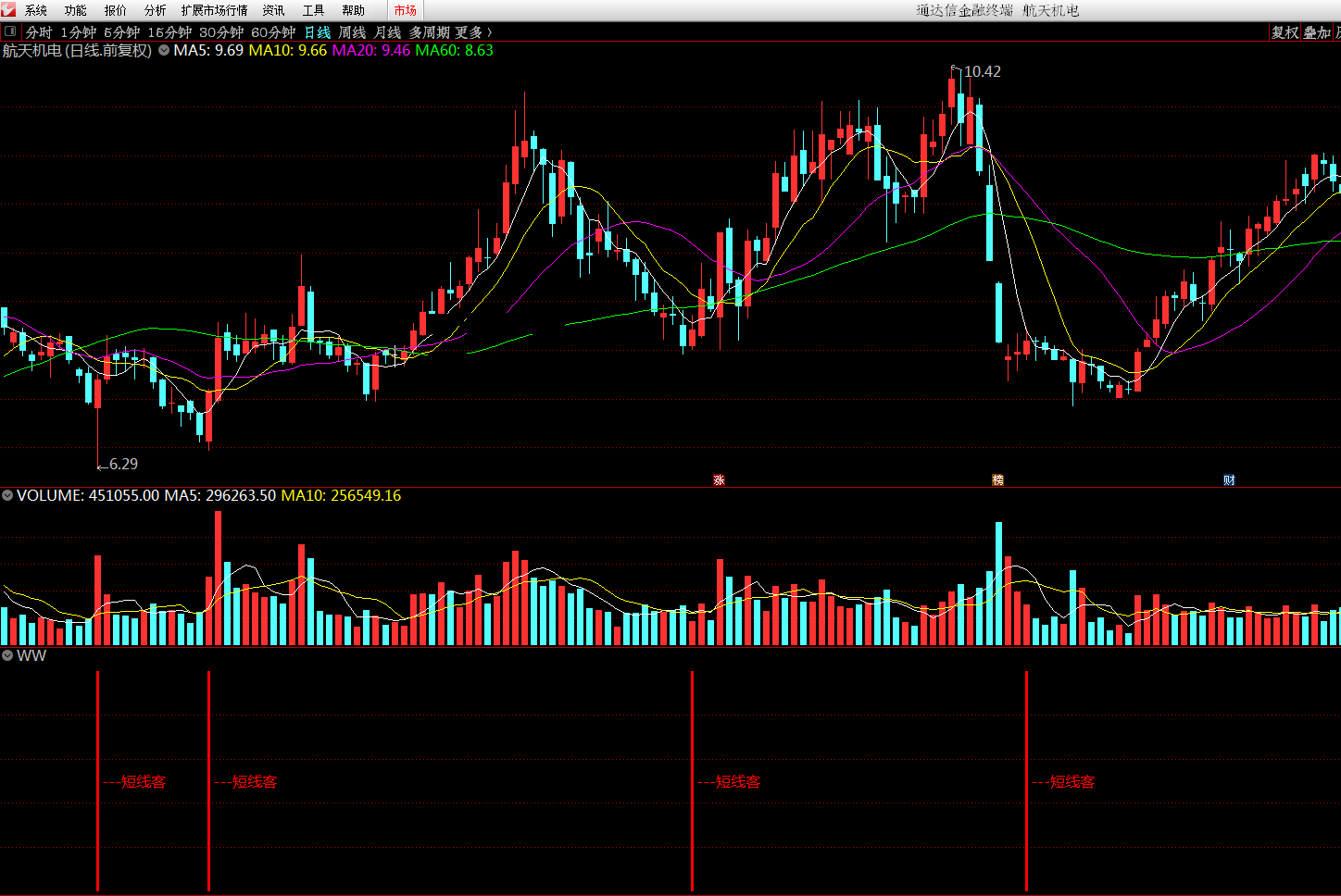 短线金手指，不贪就有赚（通达信公式 副图 实测图 源码）