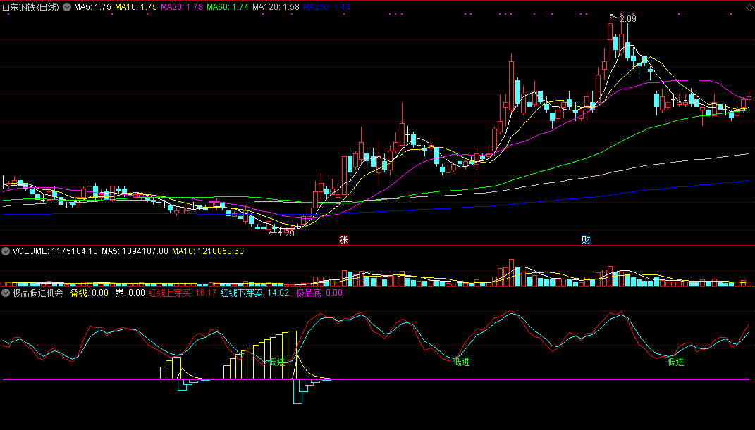 极品低进机会（同花顺公式 副图指标 效果图 源码）