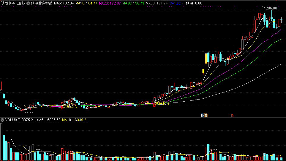 妖股做庄突破（同花顺公式 副图指标 效果图 源码）