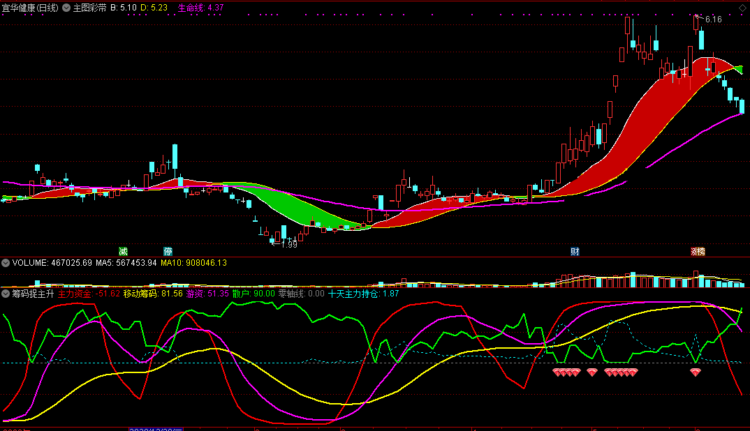 让牛股跑不了的筹码捉主升副图指标，通达信，源码，附图