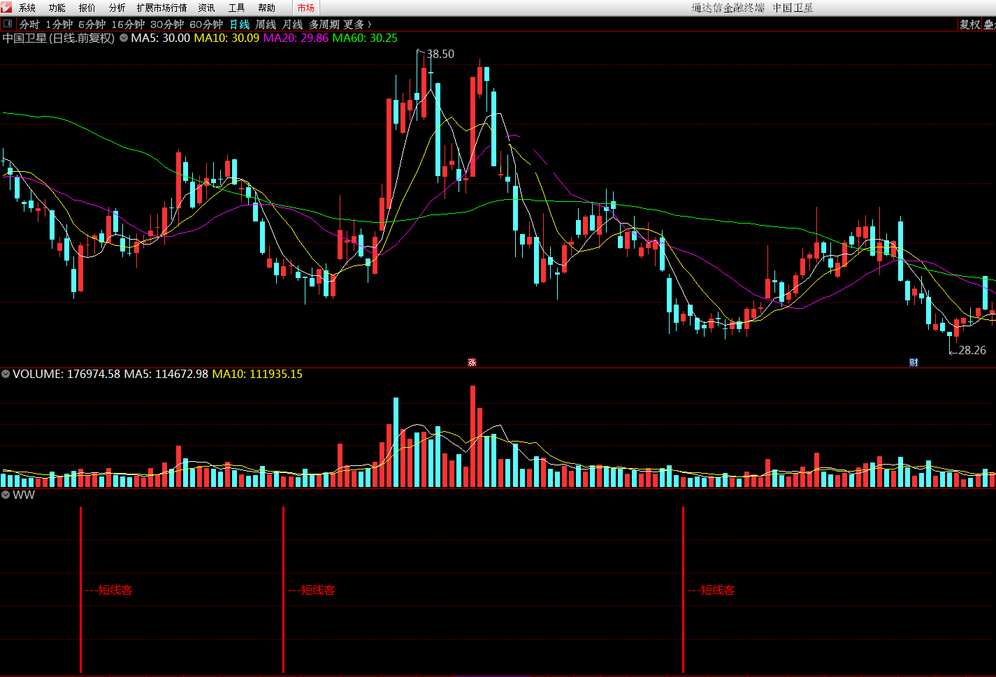 短线金手指，不贪就有赚（通达信公式 副图 实测图 源码）